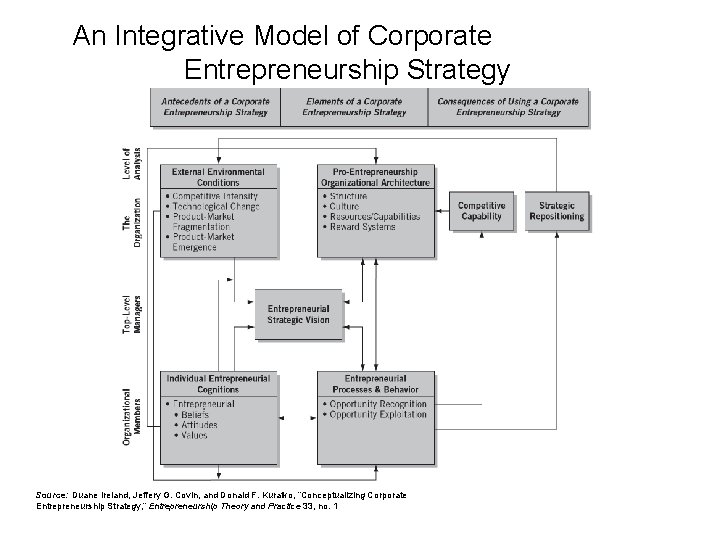 An Integrative Model of Corporate Entrepreneurship Strategy Source: Duane Ireland, Jeffery G. Covin, and An Integrative Model of Corporate Entrepreneurship Strategy Source: Duane Ireland, Jeffery G. Covin, and