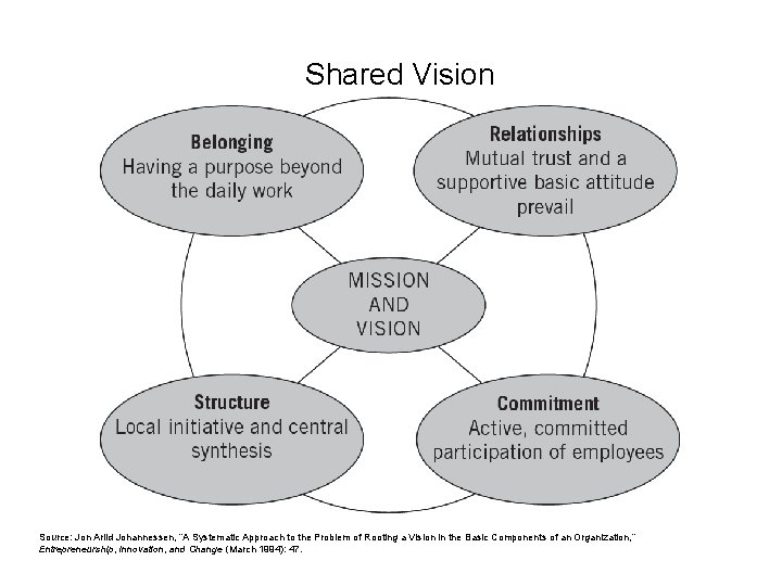 Shared Vision Source: Jon Arild Johannessen, “A Systematic Approach to the Problem of Rooting Shared Vision Source: Jon Arild Johannessen, “A Systematic Approach to the Problem of Rooting