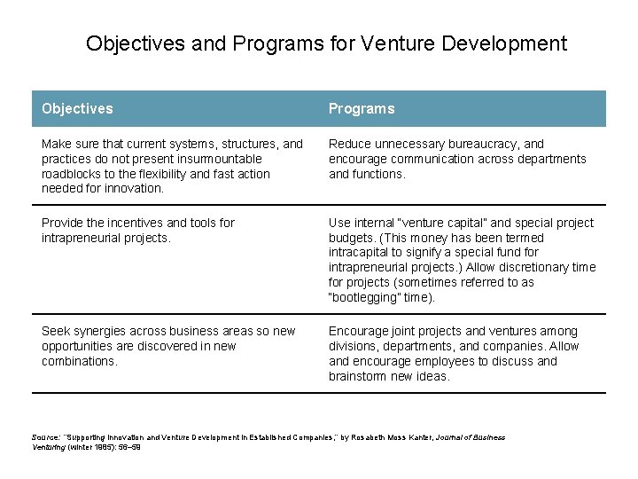 Objectives and Programs for Venture Development Objectives Programs Make sure that current systems, structures, Objectives and Programs for Venture Development Objectives Programs Make sure that current systems, structures,