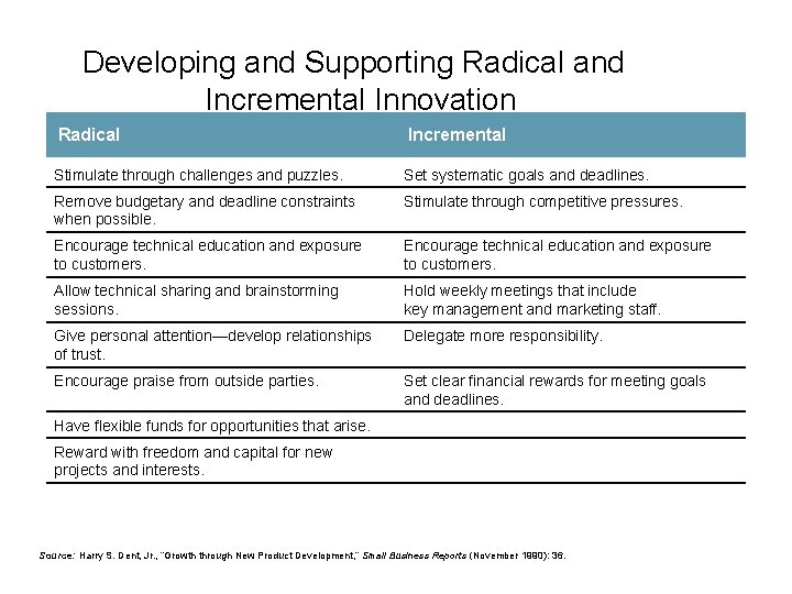 Developing and Supporting Radical and Incremental Innovation Radical Incremental Stimulate through challenges and puzzles. Developing and Supporting Radical and Incremental Innovation Radical Incremental Stimulate through challenges and puzzles.