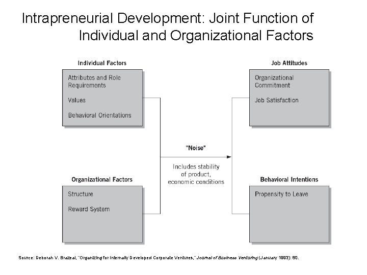 Intrapreneurial Development: Joint Function of Individual and Organizational Factors Source: Deborah V. Brazeal, “Organizing Intrapreneurial Development: Joint Function of Individual and Organizational Factors Source: Deborah V. Brazeal, “Organizing