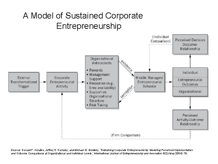 A Model of Sustained Corporate Entrepreneurship Source: Donald F. Kuratko, Jeffrey S. Hornsby, and A Model of Sustained Corporate Entrepreneurship Source: Donald F. Kuratko, Jeffrey S. Hornsby, and