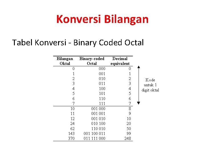 Konversi Bilangan Tabel Konversi - Binary Coded Octal 