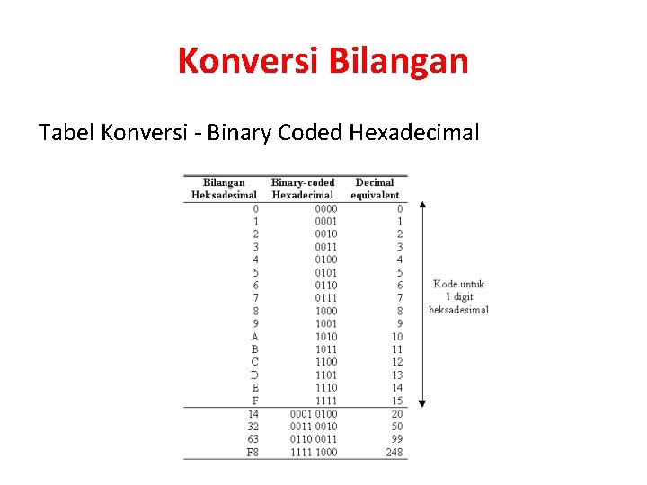 Konversi Bilangan Tabel Konversi - Binary Coded Hexadecimal 