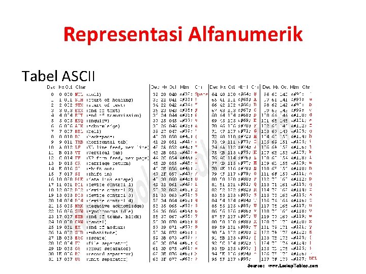 Representasi Alfanumerik Tabel ASCII 