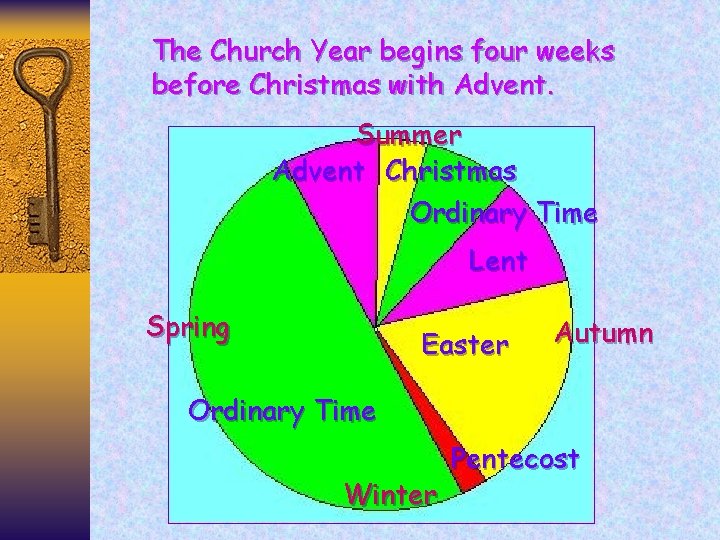 The Church Year begins four weeks before Christmas with Advent. Summer Advent Christmas Ordinary