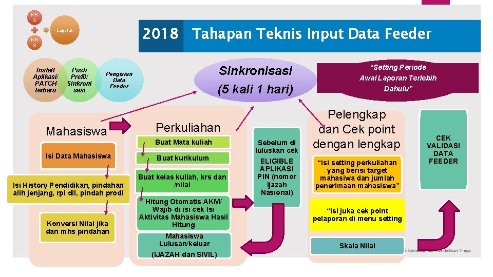 KR S 2018 Tahapan Teknis Input Data Feeder Laporan KH S Install Aplikasi/ PATCH