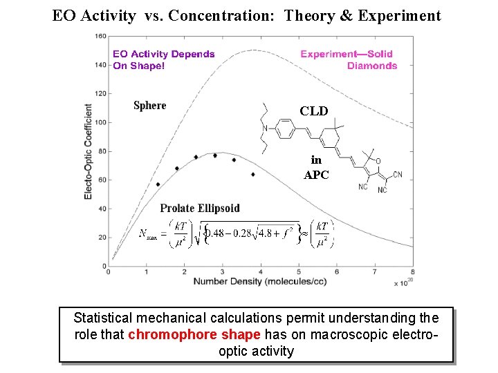 EO Activity vs. Concentration: Theory & Experiment CLD in APC Statistical mechanical calculations permit