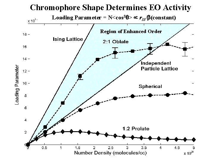 Chromophore Shape Determines EO Activity Loading Parameter = N<cos 3 q> r 33/b(constant) Region