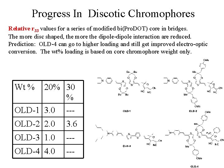 Progress In Discotic Chromophores Relative r 33 values for a series of modified bi(Pro.