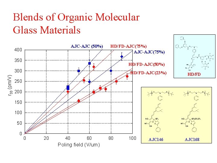 Blends of Organic Molecular Glass Materials AJC-AJC (50%) 400 HD/FD-AJC(75%) AJC-AJC(75%) 350 HD/FD-AJC(50%) r