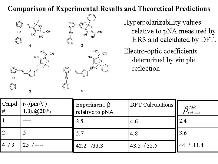 Comparison of Experimental Results and Theoretical Predictions Hyperpolarizability values relative to p. NA measured