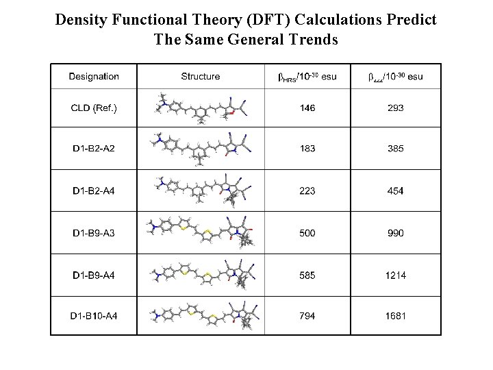 Density Functional Theory (DFT) Calculations Predict The Same General Trends 