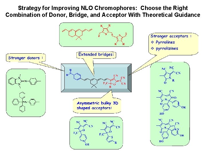 Strategy for Improving NLO Chromophores: Choose the Right Combination of Donor, Bridge, and Acceptor