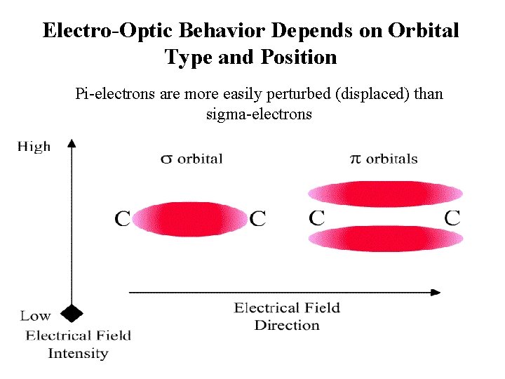 Electro-Optic Behavior Depends on Orbital Type and Position Pi-electrons are more easily perturbed (displaced)