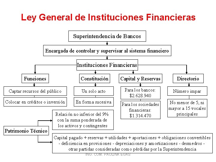Ley General de Instituciones Financieras Superintendencia de Bancos Encargada de controlar y supervisar al
