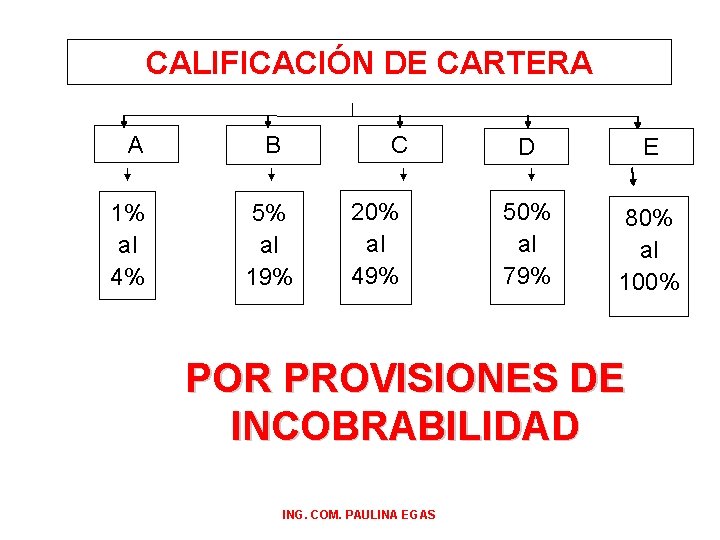 CALIFICACIÓN DE CARTERA A 1% al 4% B C 5% al 19% 20% al