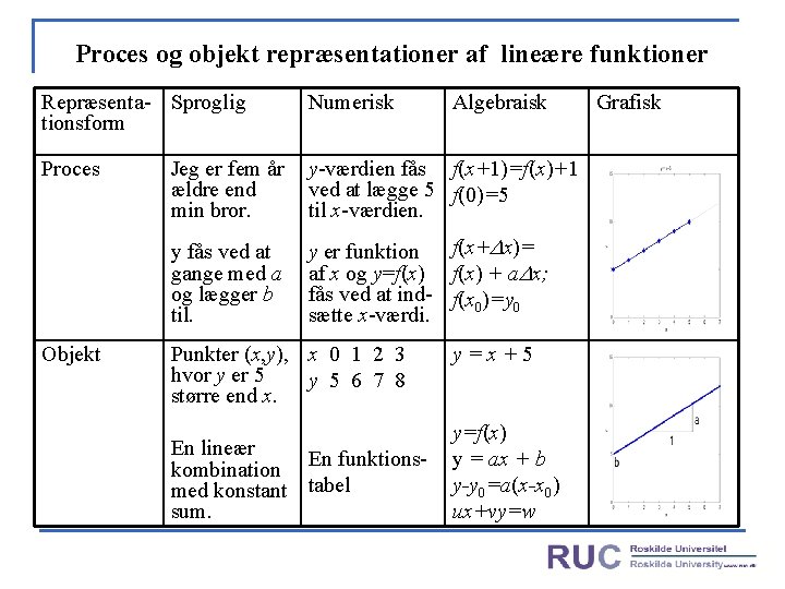 Proces og objekt repræsentationer af lineære funktioner Repræsenta- Sproglig tionsform Numerisk Proces Jeg er