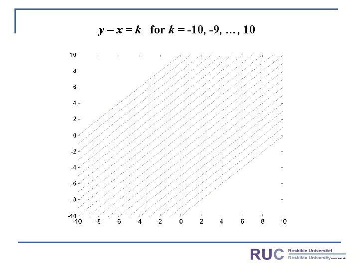 y – x = k for k = -10, -9, …, 10 