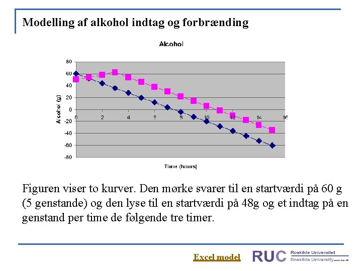 Modelling af alkohol indtag og forbrænding Figuren viser to kurver. Den mørke svarer til