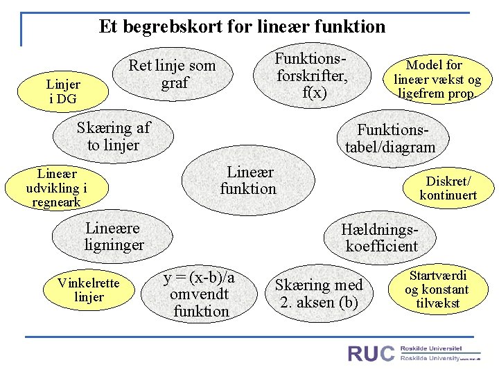 Et begrebskort for lineær funktion Funktions- forskrifter, f(x) Ret linje som graf Linjer i