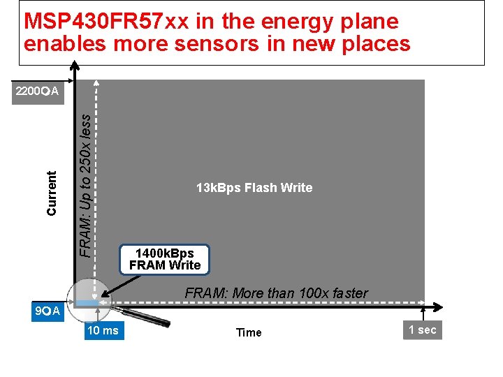 MSP 430 FR 57 xx in the energy plane enables more sensors in new