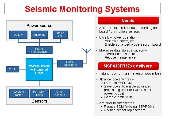 Seismic Monitoring Systems Needs Power source Battery Supercap • Accurate, fast, robust data recording