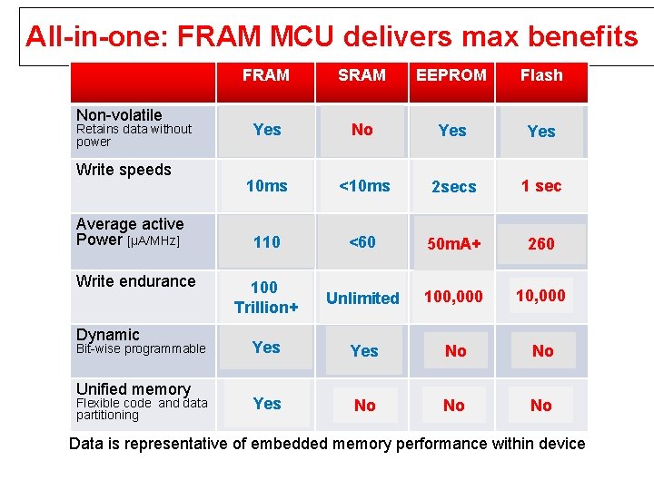 All-in-one: FRAM MCU delivers max benefits FRAM Non-volatile Retains data without power Write speeds