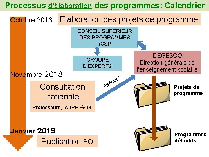 Processus d’élaboration des programmes: Calendrier Octobre 2018 Elaboration des projets de programme CONSEIL SUPERIEUR