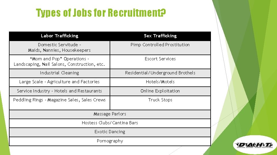 Types of Jobs for Recruitment? Labor Trafficking Sex Trafficking Domestic Servitude – Maids, Nannies,