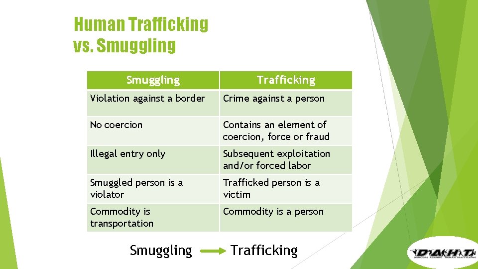 Human Trafficking vs. Smuggling Trafficking Violation against a border Crime against a person No