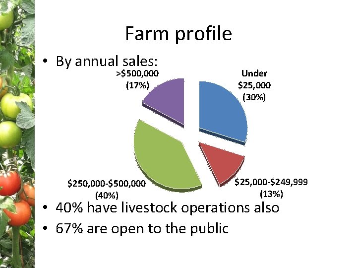 Farm profile • By annual sales: >$500, 000 (17%) $250, 000 -$500, 000 (40%)