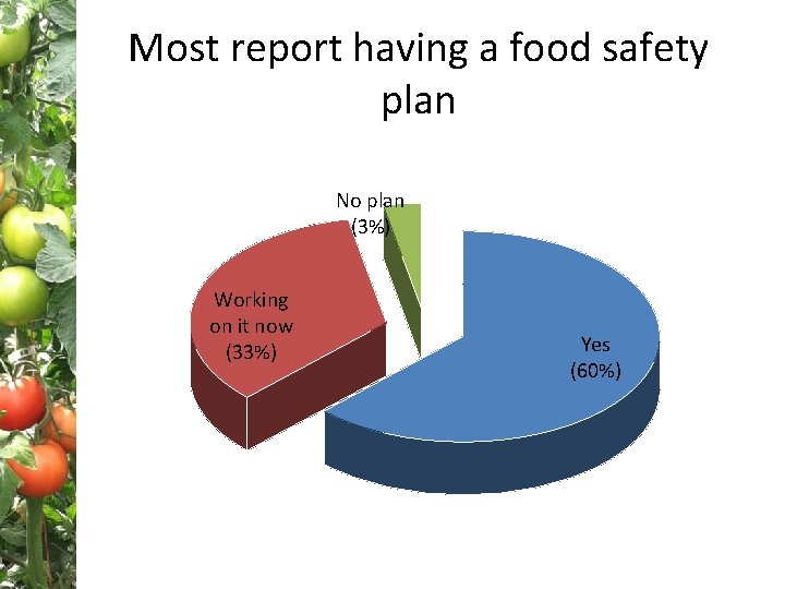 Most report having a food safety plan No plan (3%) Working on it now