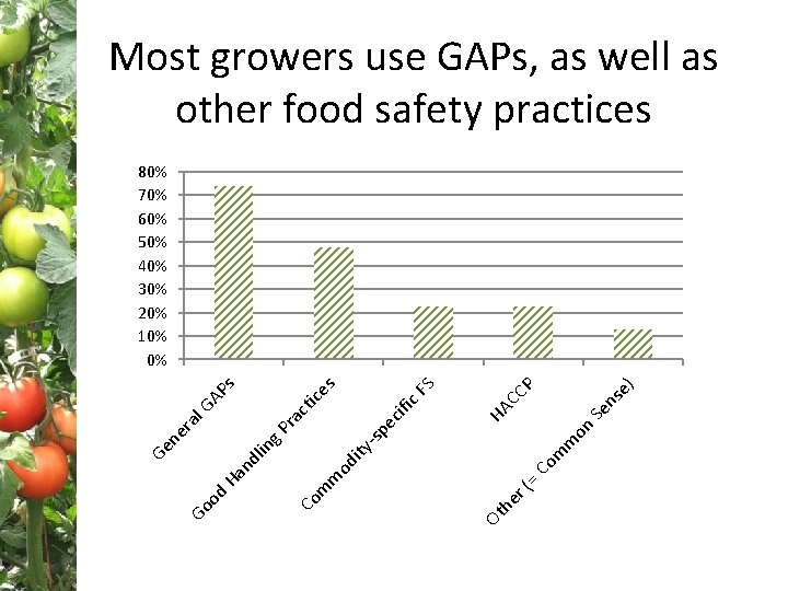 Most growers use GAPs, as well as other food safety practices ns Se Co
