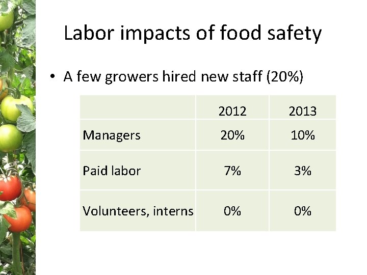 Labor impacts of food safety • A few growers hired new staff (20%) 2012
