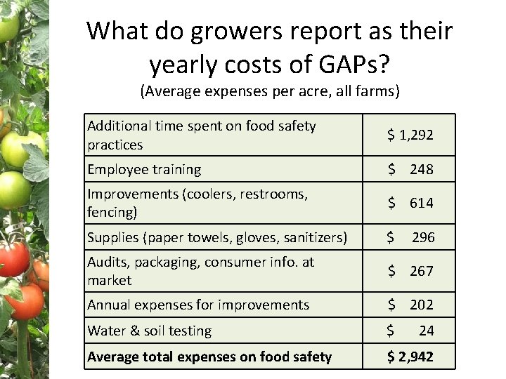 What do growers report as their yearly costs of GAPs? (Average expenses per acre,