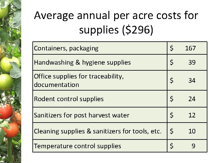 Average annual per acre costs for supplies ($296) Containers, packaging $ 167 Handwashing &