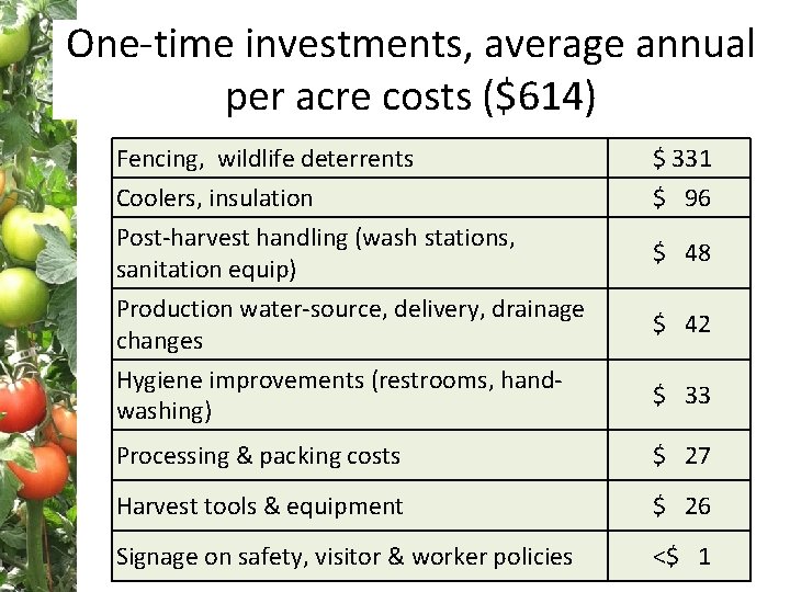 One-time investments, average annual per acre costs ($614) Fencing, wildlife deterrents Coolers, insulation Post-harvest