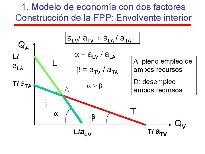 1. Modelo de economía con dos factores Construcción de la FPP: Envolvente interior a.