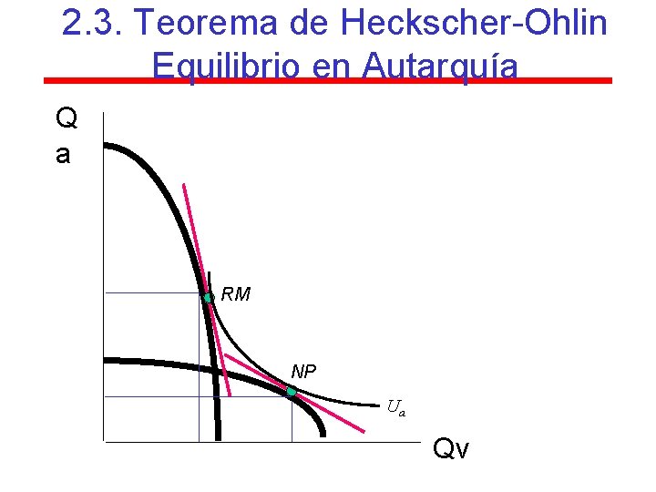 2. 3. Teorema de Heckscher-Ohlin Equilibrio en Autarquía Q a RM NP Ua Qv