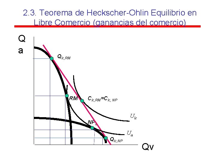 2. 3. Teorema de Heckscher-Ohlin Equilibrio en Libre Comercio (ganancias del comercio) Q a