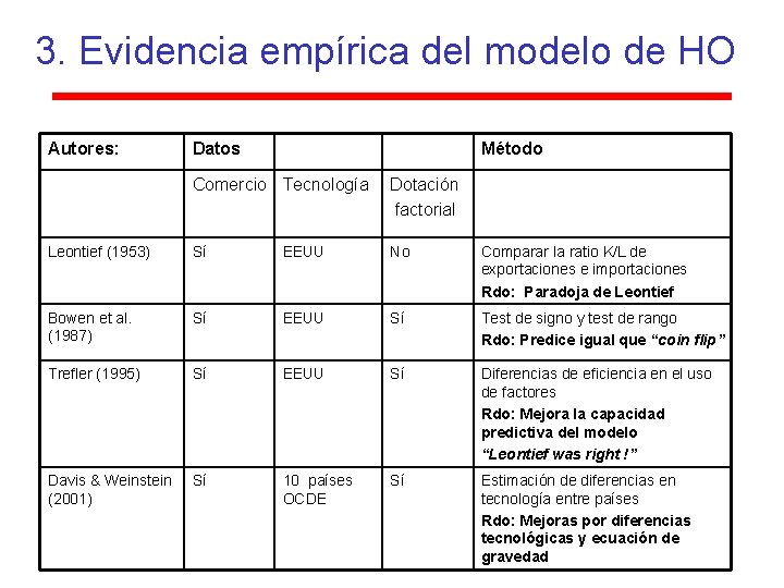 3. Evidencia empírica del modelo de HO Autores: Datos Método Comercio Tecnología Dotación factorial