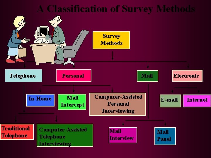 A Classification of Survey Methods Telephone Personal In-Home Traditional Telephone Mall Intercept Computer-Assisted Telephone