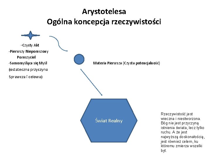 Arystotelesa Ogólna koncepcja rzeczywistości -Czysty Akt -Pierwszy Nieporuszony Poruszyciel -Samomyśląca się Myśl Materia Pierwsza