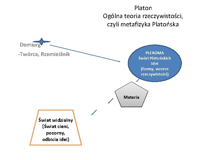 Platon Ogólna teoria rzeczywistości, czyli metafizyka Platońska Demiurg -Twórca, Rzemieślnik PLEROMA Świat Platońskich Idei