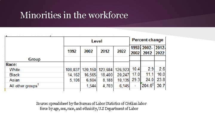 Minorities in the workforce Source: spreadsheet by the Bureau of Labor Statistics of Civilian