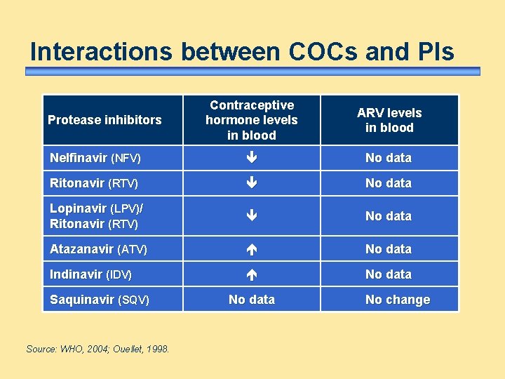 Interactions between COCs and PIs Contraceptive hormone levels in blood ARV levels in blood