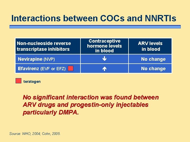 Interactions between COCs and NNRTIs Non-nucleoside reverse transcriptase inhibitors Contraceptive hormone levels in blood