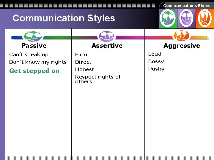 Communications Styles Communication Styles Passive Assertive Aggressive Can’t speak up Firm Loud Don’t know Communications Styles Communication Styles Passive Assertive Aggressive Can’t speak up Firm Loud Don’t know