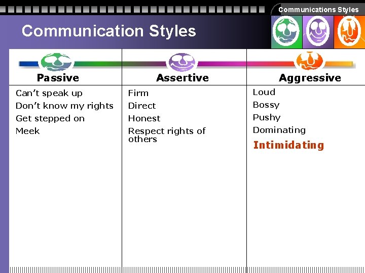 Communications Styles Communication Styles Passive Assertive Aggressive Can’t speak up Firm Loud Don’t know Communications Styles Communication Styles Passive Assertive Aggressive Can’t speak up Firm Loud Don’t know